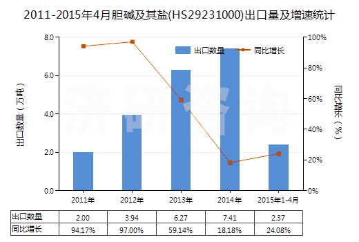 2011-2015年4月膽堿及其鹽(HS29231000)出口量及增速統(tǒng)計